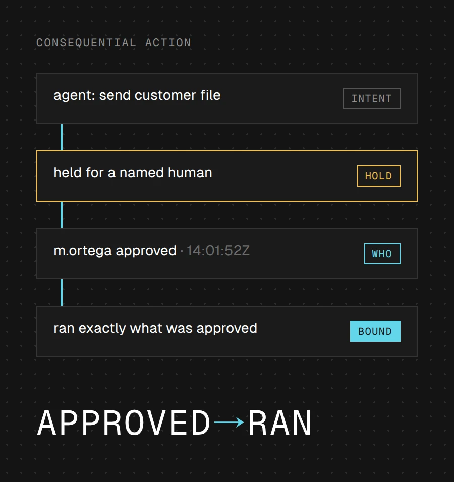 On-behalf-of: proving who your AI acted for